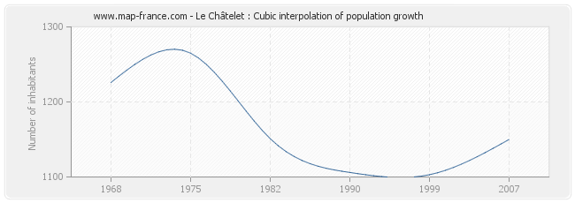 Le Châtelet : Cubic interpolation of population growth